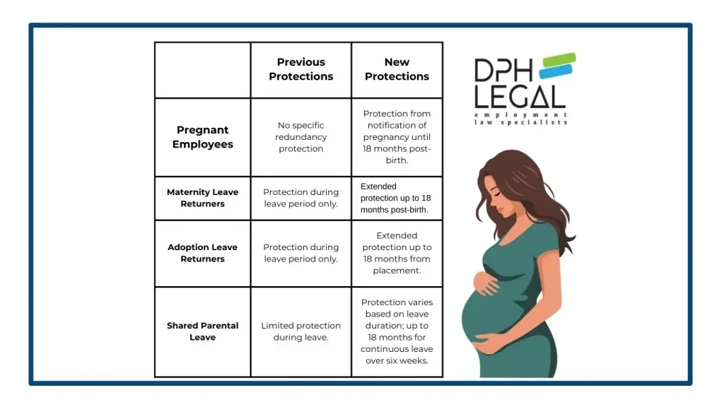 Understanding the Protection from Redundancy (Pregnancy and Family Leave) Act 2023