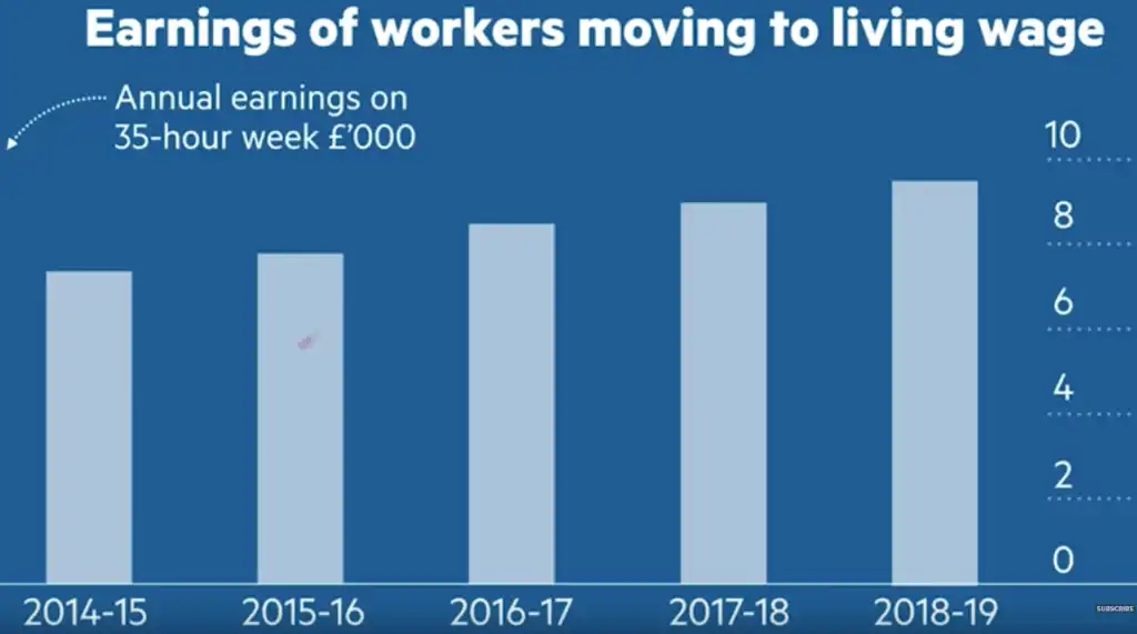 Graph of living wage figures